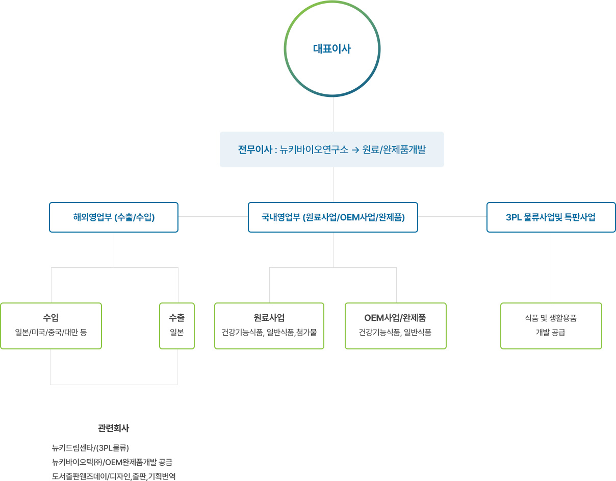대표이사를 중심으로 해외영업부, 국내영업부, 3PL 물류 및 특판사업으로 구성된 회사의 조직도. 해외영업부는 수입과 수출, 국내영업부는 원료사업과 OEM/완제품으로 나뉘며, 3PL 및 특판사업은 식품과 생활용품의 개발·공급을 담당한다. 관련 회사로는 뉴키드센터, 뉴키드바이텍(주), 도서출판펜필드데이 등이 포함되어 있다.